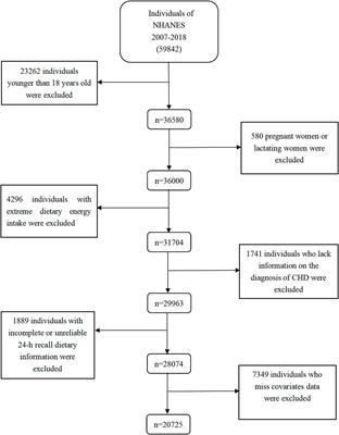 Associations of dietary riboflavin intake with coronary heart disease in US adults: a cross-sectional study of NHANES 2007–2018